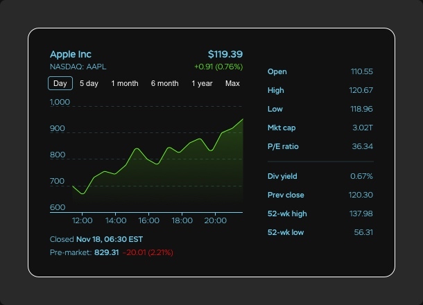 Display stock symbols, change values and market activity